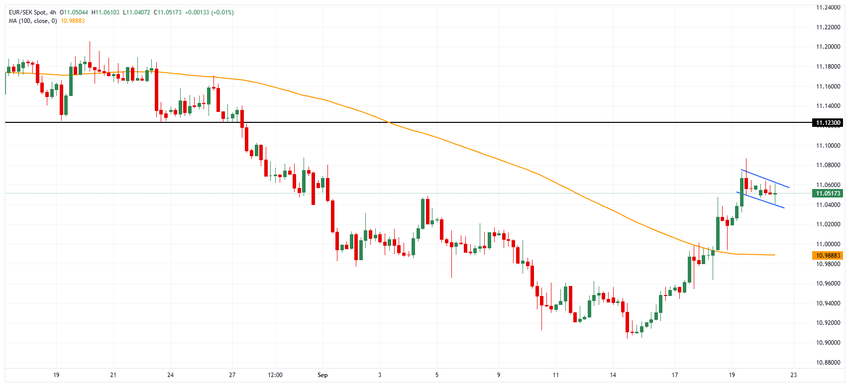EUR/SEK chart